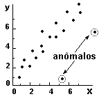 Fig. 2 � Pontos an�malos