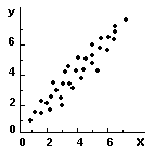 Fig. 3 - Correla��o positiva