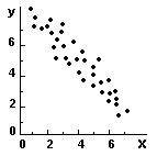 Fig. 4 -Correla��o negativa