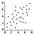 Fig. 5 -Pode haver correla��o positiva