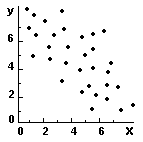 Fig. 6 - Pode haver correla��o negativa