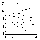 Fig. 7 - N�o h� correla��o